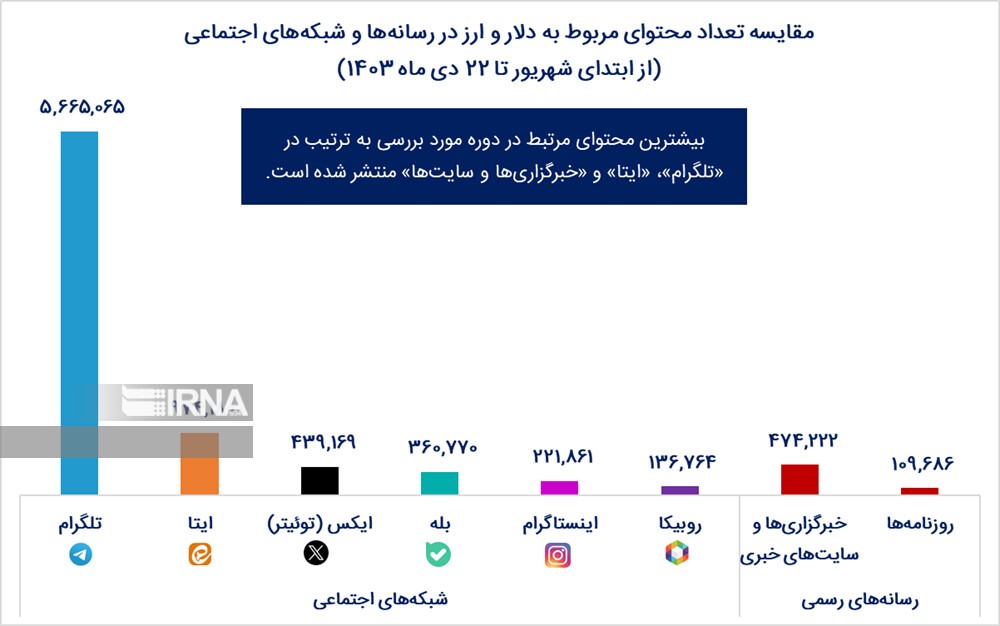 جویندگان دلار در شبکه‌های اجتماعی؛ تحلیل رفتار کاربران در نوسان‌ «بازار ارز»