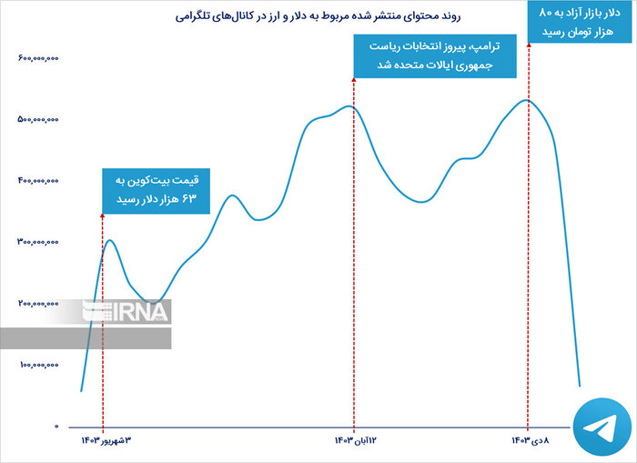 جویندگان دلار در شبکههای اجتماعی؛ تحلیل رفتار کاربران در نوسان «بازار ارز»