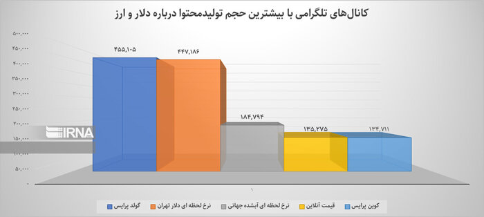 جویندگان دلار در شبکههای اجتماعی؛ تحلیل رفتار کاربران در نوسان «بازار ارز»
