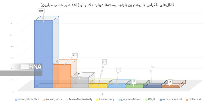 جویندگان دلار در شبکه‌های اجتماعی؛ تحلیل رفتار کاربران در نوسان‌ «بازار ارز»