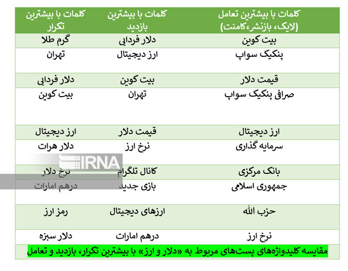 جویندگان دلار در شبکه‌های اجتماعی؛ تحلیل رفتار کاربران در نوسان‌ «بازار ارز»