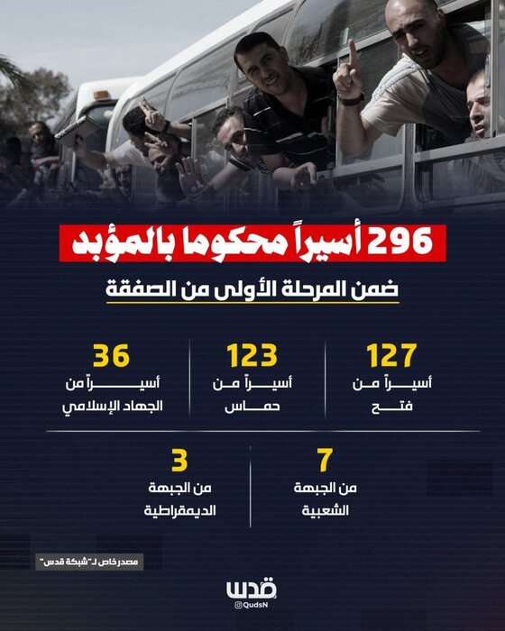 ۲۹۶ اسیر فلسطینی محکوم به حبس ابد در مرحله نخست توافق آزاد میشوند