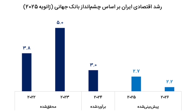 پیش بینی رشد اقتصادی ایران