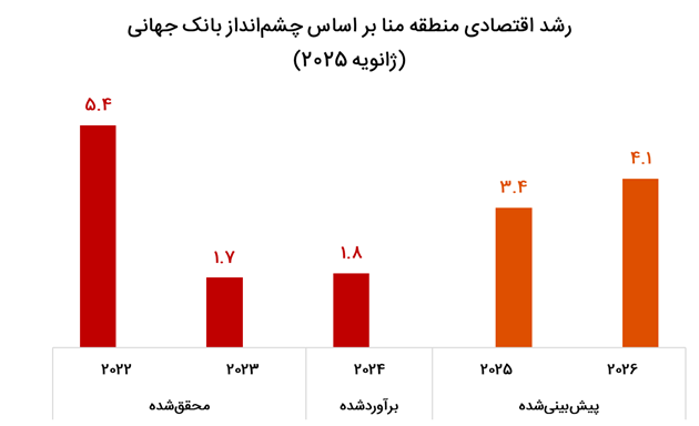 پیش بینی رشد اقتصادی منطقه منا