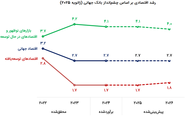 پیش بینی رشد اقتصادی