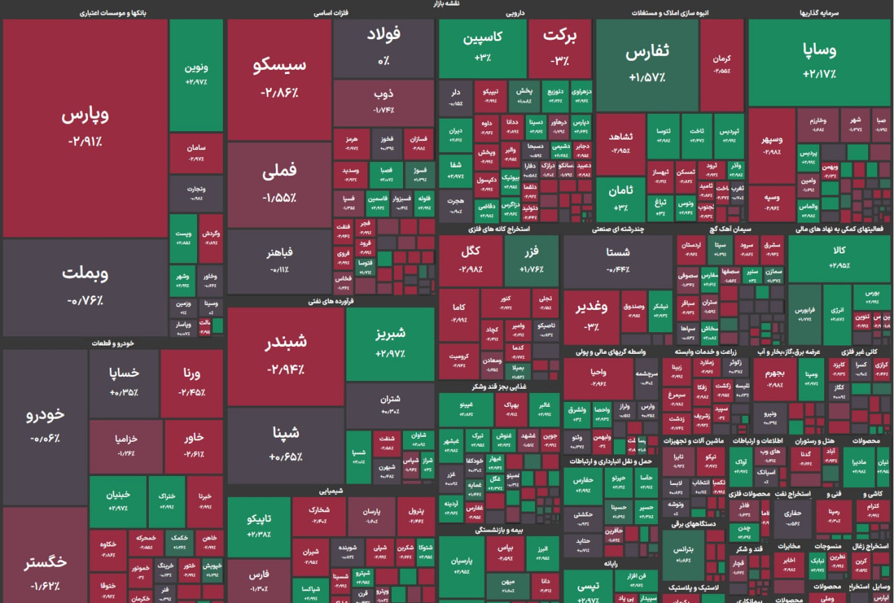 شاخص بورس در ۲ میلیون و ۸۰۰ هزار واحد تثبیت شد