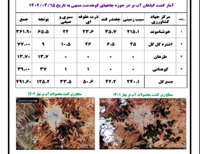 تراز مثبت آب دشت کوهدشت برای دومین سال/ راه طولانی تا جبران خسارت