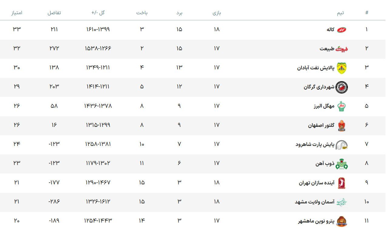 شکست خانگی «گلنور» دربرابر «پایش پارت»