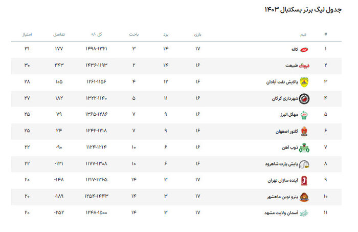 لیگ برتر بسکتبال | آسمان ولایت - کاله؛ نبرد صدر و قعر جدول در مشهد