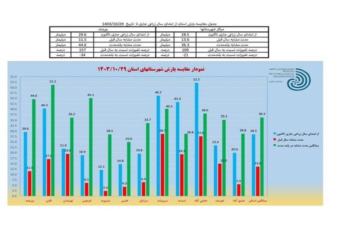 افزایش ۱۰۹ درصدی میانگین بارندگیها در خراسان جنوبی