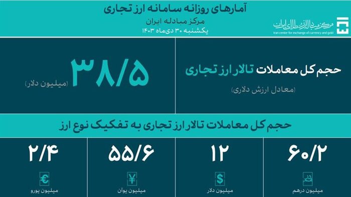 ثبت دلار ۶۸ هزار و ۵۱۸ تومانی در بازار توافقی/ عرضه ۳۸ میلیون دلار در ۳۰ دی