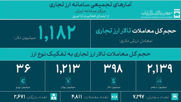 ثبت دلار ۶۸ هزار و ۵۱۸ تومانی در بازار توافقی/ عرضه ۳۸ میلیون دلار در ۳۰ دی