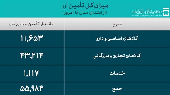 ثبت دلار ۶۸ هزار و ۵۱۸ تومانی در بازار توافقی/ عرضه ۳۸ میلیون دلار در ۳۰ دی