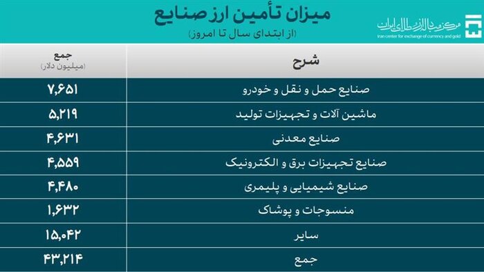 ثبت دلار ۶۸ هزار و ۵۱۸ تومانی در بازار توافقی/ عرضه ۳۸ میلیون دلار در ۳۰ دی