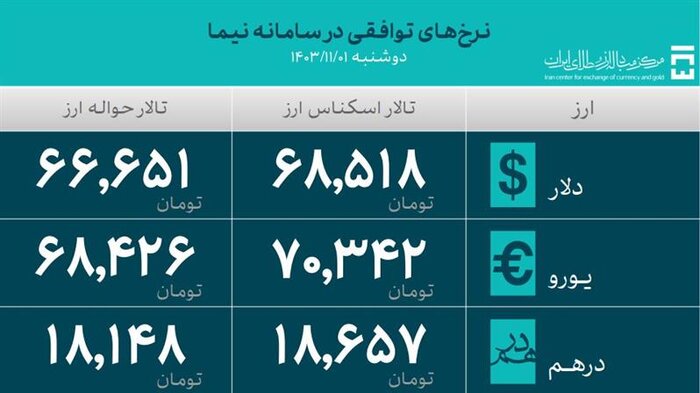 ثبت دلار ۶۸ هزار و ۵۱۸ تومانی در بازار توافقی/ عرضه ۳۸ میلیون دلار در ۳۰ دی