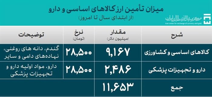 ثبت دلار ۶۸ هزار و ۵۱۸ تومانی در بازار توافقی/ عرضه ۳۸ میلیون دلار در ۳۰ دی