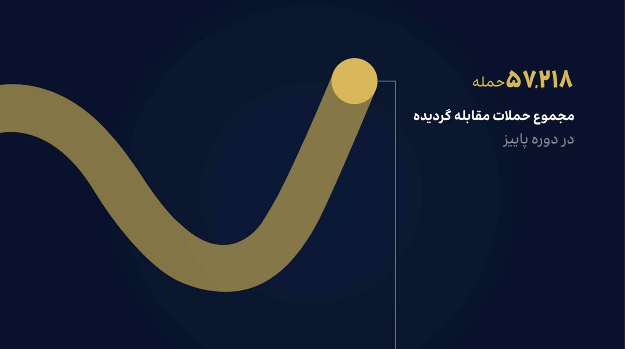 مقابله با ۵۷ هزار و ۲۱۸ حمله سایبری در پاییز امسال مقابله با ۵۷ هزار و ۲۱۸ حمله سایبری در پاییز امسال