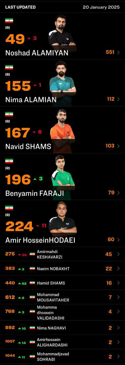 صعود پینگپنگبازان ایرانی در جدیدترین رنکینگ جهانی