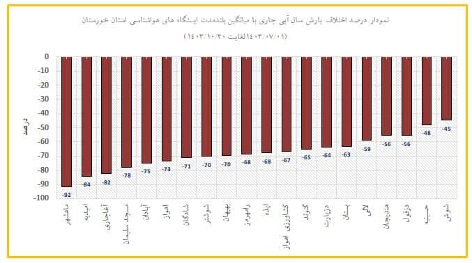 بارندگی‌های دزفول ۵۶ درصد نسبت به میانگین بلندمدت کمتر است