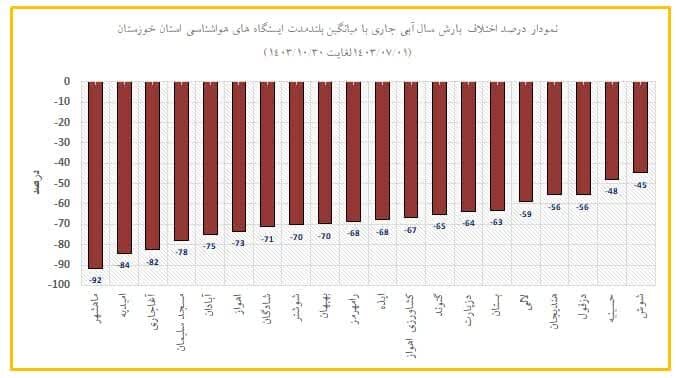 بارندگیهای دزفول ۵۶ درصد نسبت به میانگین بلندمدت کمتر است