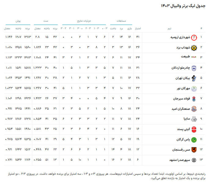 لیگ برتر والیبال | فولاد سیرجان - مهرگان نور؛ جدال ۶ امتیازی همسایههای میانه جدول