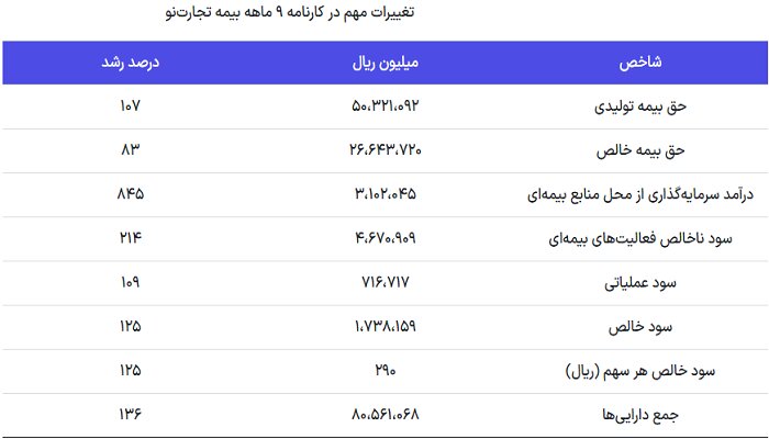 جهش 125 درصدی سود بیمه تجارت‌نو