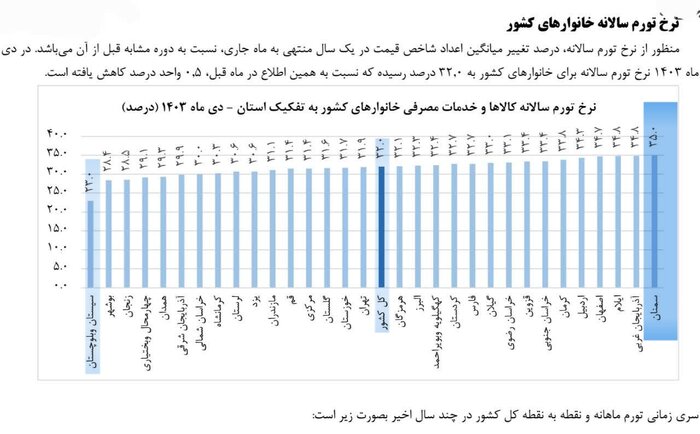 اعلام نرخ تورم سالانه منتهی به دی ۱۴۰۳؛ سمنان گرانترین استان کشور شد