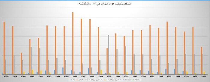 سهم هوای خوب در ۲۴ سال اخیر؛ ۱۴۰۱ آلوده‌ترین، ۱۳۸۵ پاکترین