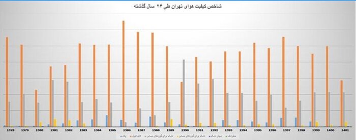 سهم هوای خوب در ۲۴ سال اخیر؛ ۱۴۰۱ آلودهترین، ۱۳۸۵ پاکترین
