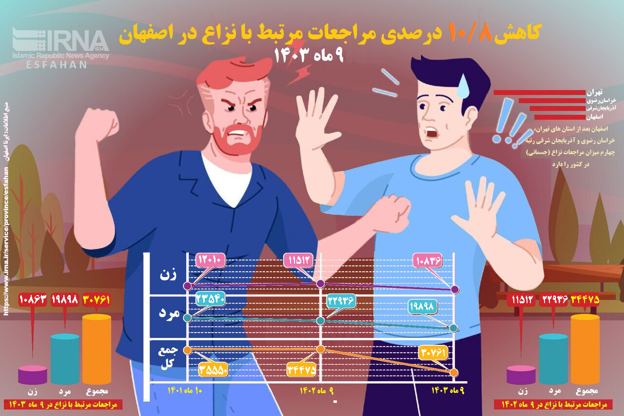 اینفوگرافیک| کاهش ۱۰.۸ درصدی مراجعان به پزشکی قانونی اصفهان