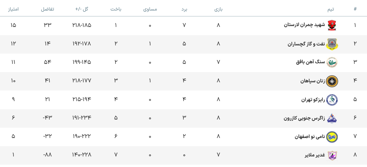 شکست خانگی بانوان هندبالیست نامی‌نو اصفهان مقابل رایزکو تهران