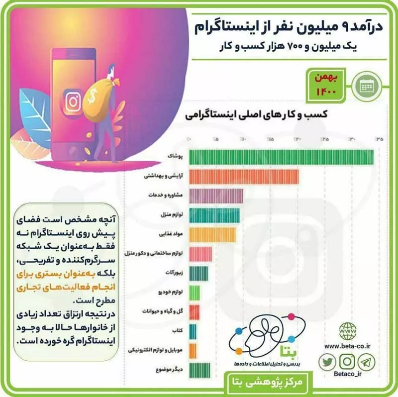 ایران، تنها جایی که در آن، «اینستاگرام» محبوبترین شبکه اجتماعی است