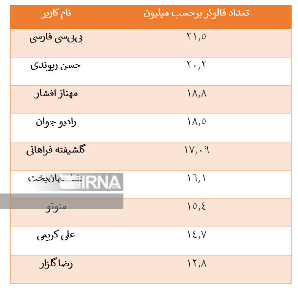 ایران، تنها جایی که در آن، «اینستاگرام» محبوبترین شبکه اجتماعی است