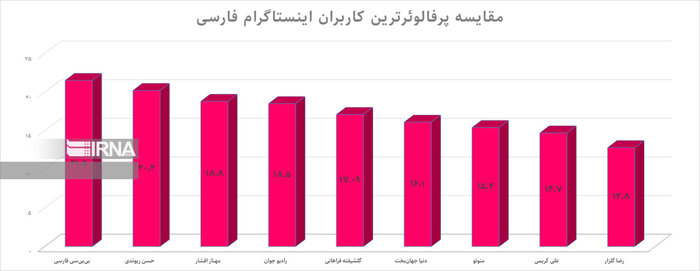 ایران، تنها جایی که در آن، «اینستاگرام» محبوبترین شبکه اجتماعی است