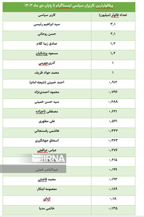 ایران، تنها جایی که در آن، «اینستاگرام» محبوبترین شبکه اجتماعی است