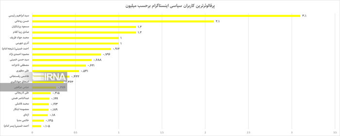 ایران، تنها جایی که در آن، «اینستاگرام» محبوبترین شبکه اجتماعی است