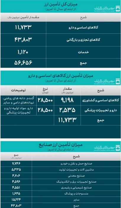 اختصاص ۷.۷ میلیارد دلار ارز برای واردات صنایع حمل و نقل و خودرو