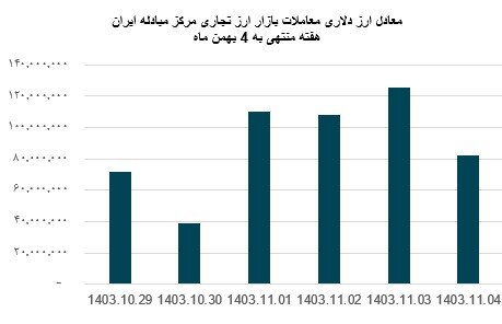 ثبت ۵۳۵ میلیون دلار معامله ارزی در یک هفته/عبور بازار تجاری از ۱.۶ میلیارد دلار