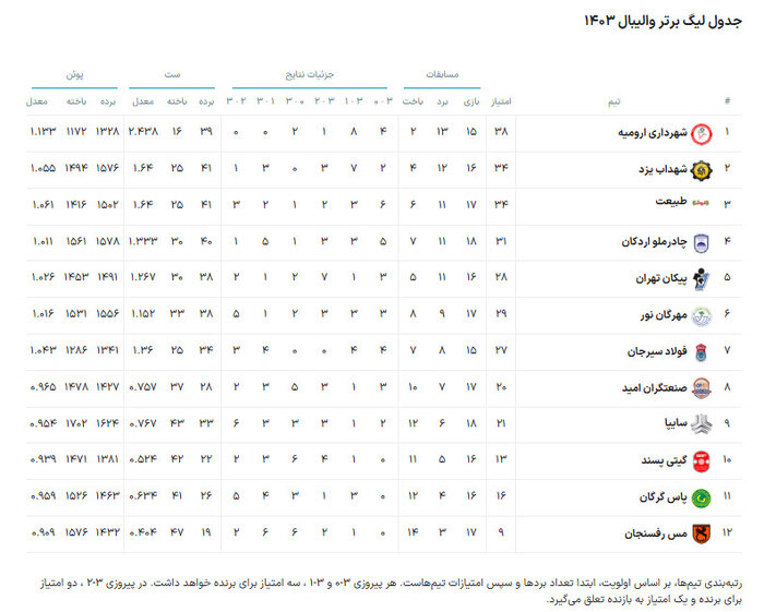 لیگ برتر والیبال | مهرگان نور - پیکان؛ نبرد با همسایه برای تثبیت رتبه ششم جدول