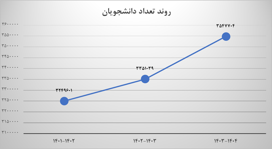 رشد ۱۶ هزار نفری جمعیت دانشجوی پژوهشگر در ۳ سال تحصیلی اخیر+فیلم