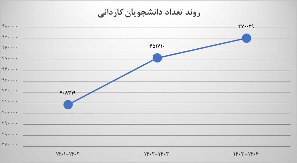 رشد ۱۶ هزار نفری جمعیت دانشجوی پژوهشگر در ۳ سال تحصیلی اخیر+فیلم