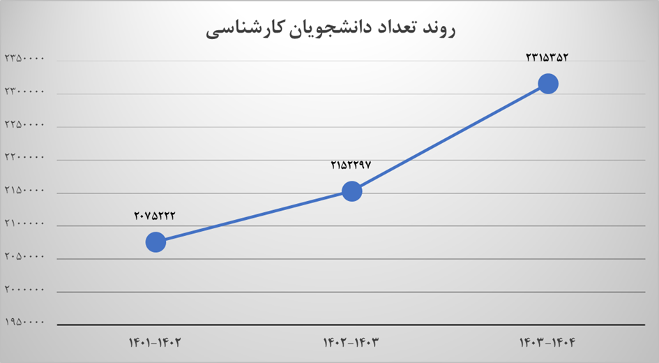 رشد ۱۶ هزار نفری جمعیت دانشجوی پژوهشگر در ۳ سال تحصیلی اخیر+فیلم