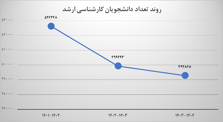 رشد ۱۶ هزار نفری جمعیت دانشجوی پژوهشگر در ۳ سال تحصیلی اخیر+فیلم