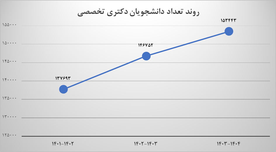 رشد ۱۶ هزار نفری جمعیت دانشجوی پژوهشگر در ۳ سال تحصیلی اخیر+فیلم