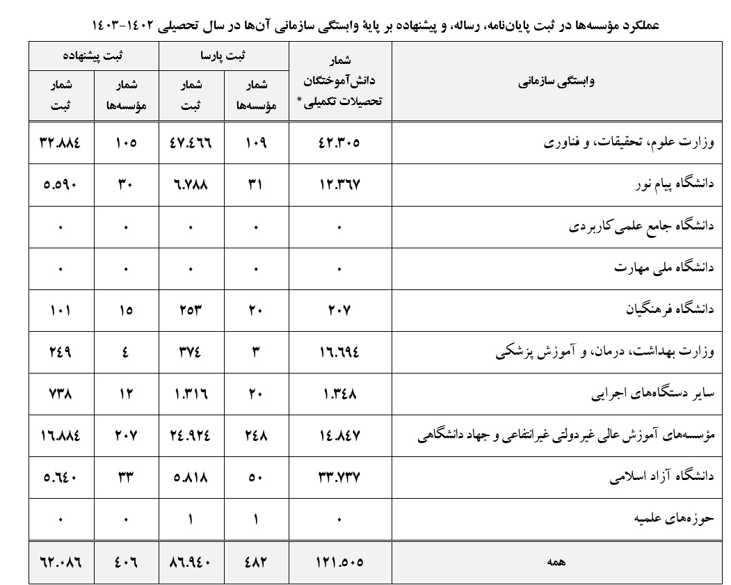 ثبت ۸۷ هزار پایان‌نامه و رساله در ایرانداک طی سال تحصیلی گذشته