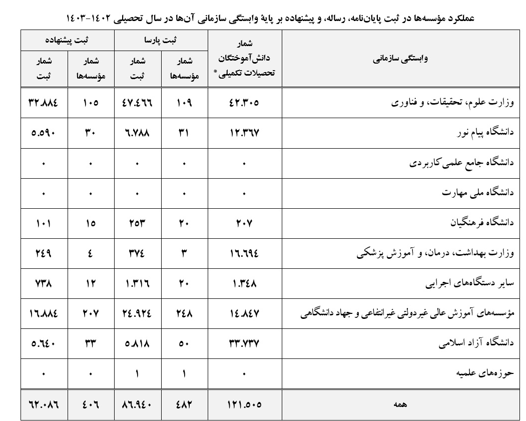 ثبت ۸۷ هزار پایاننامه و رساله در ایرانداک طی سال تحصیلی گذشته
