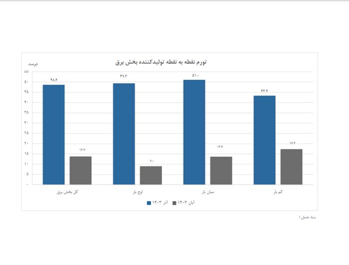 افزایش ۱.۸ واحد درصد قیمت تولید کننده بخش برق