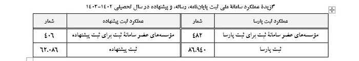 ثبت ۸۷ هزار پایان‌نامه و رساله در ایرانداک طی سال تحصیلی گذشته