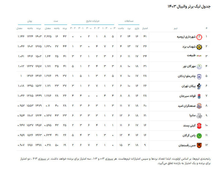 لیگ برتر والیبال | مهرگان ۳ – ۲ پیکان؛ برد بزرگ نوری ها و صعود به مرحله حذفی