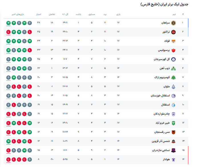 نساجی - آلومینیوم؛ تلاش برای فرار از قعرنشینی با حمایت بانوان